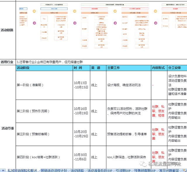 「干货分享」一整套私域电商营销转化活动SOP方案-第1张图片-90博客网
