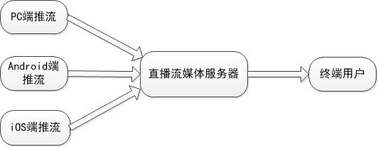 搭建一个直播app运营平台需要哪些技术？-第1张图片-90博客网
