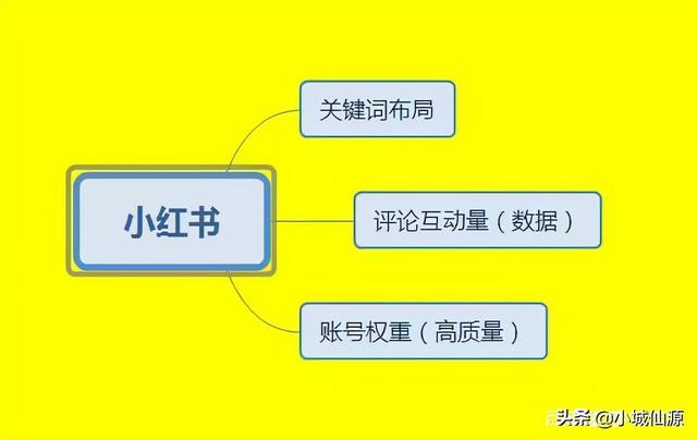哇鸥科技小红书运营种草推广策略「建议收藏」-第3张图片-90博客网