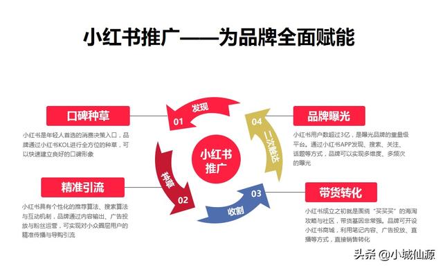 哇鸥科技小红书运营种草推广策略「建议收藏」-第4张图片-90博客网