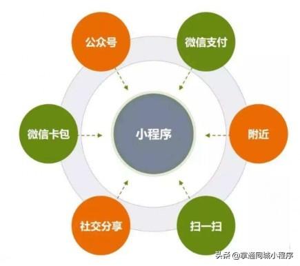 最全小程序运营指南（建议收藏）-第4张图片-90博客网