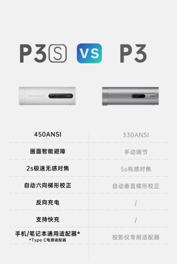 2599 元，坚果 P3S 便携投影仪开启预售：90 度转动镜头-第4张图片-90博客网