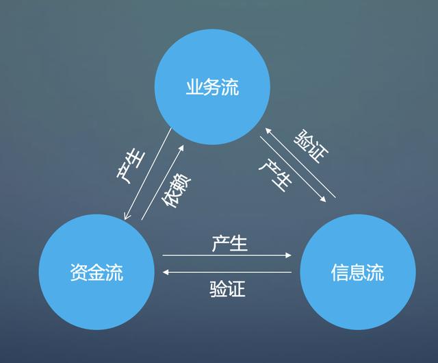 以软件销售为例通过白话的方式诠释什么是业务流、资金流、信息流-第3张图片-90博客网