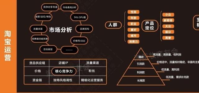 淘宝、电商、社群等「6大板块运营与营销」详细解析-第5张图片-90博客网