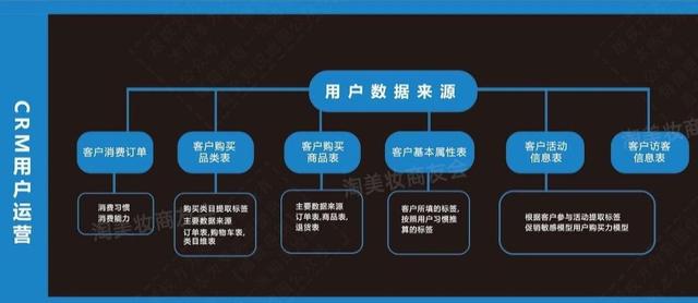 淘宝、电商、社群等「6大板块运营与营销」详细解析-第2张图片-90博客网