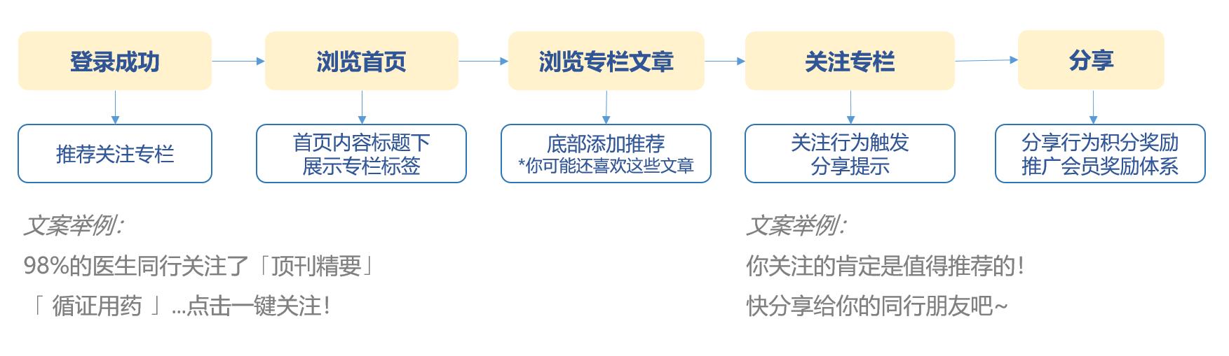 医生资讯知识类APP的产品运营思考-第4张图片-90博客网