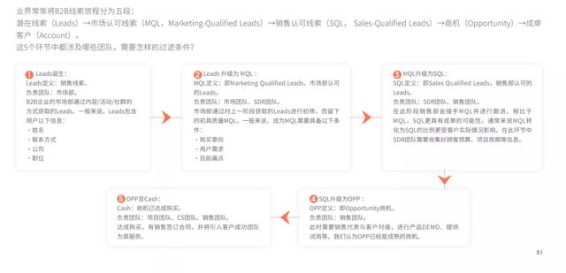 B2B 营销平台的搭建与实战-第3张图片-90博客网 B2B 营销平台的搭建与实战-第3张图片-90博客网