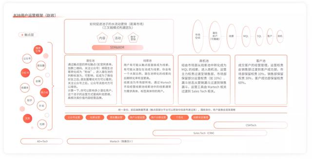 B2B 营销平台的搭建与实战-第1张图片-90博客网 B2B 营销平台的搭建与实战-第1张图片-90博客网