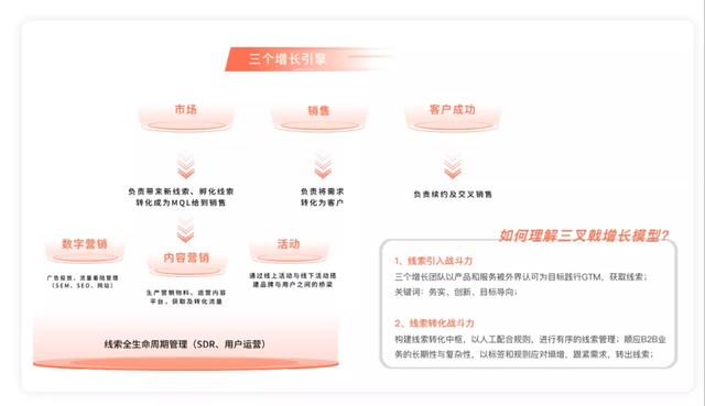 B2B 营销平台的搭建与实战-第2张图片-90博客网 B2B 营销平台的搭建与实战-第2张图片-90博客网