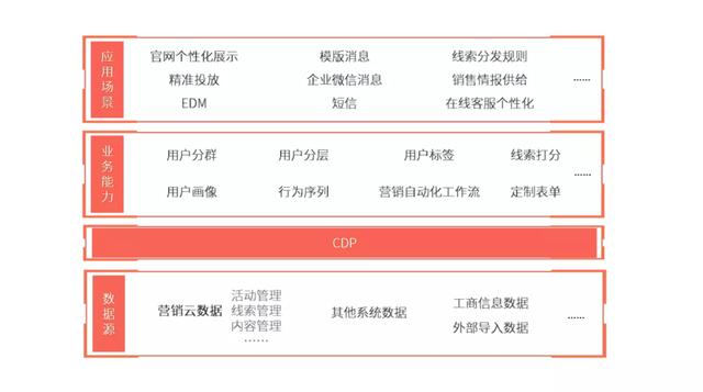 B2B 营销平台的搭建与实战-第11张图片-90博客网 B2B 营销平台的搭建与实战-第11张图片-90博客网