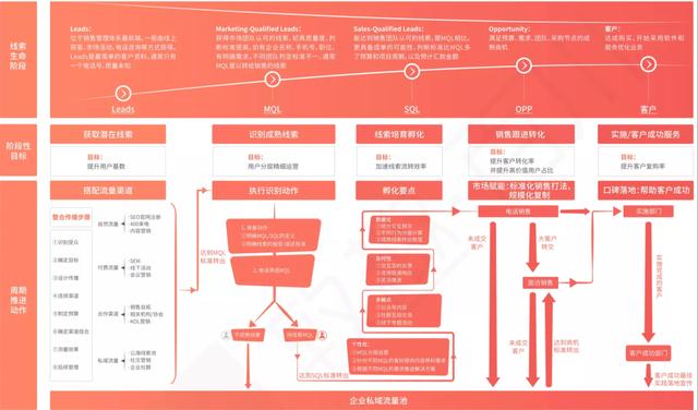 B2B 营销平台的搭建与实战-第8张图片-90博客网 B2B 营销平台的搭建与实战-第8张图片-90博客网