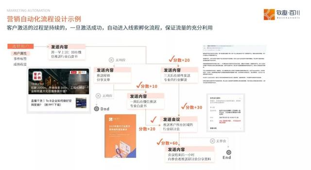 B2B 营销平台的搭建与实战-第9张图片-90博客网 B2B 营销平台的搭建与实战-第9张图片-90博客网