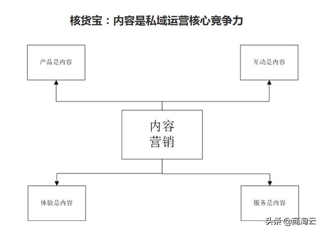 连锁电商私域运营，这样做内容营销很赞-第1张图片-90博客网