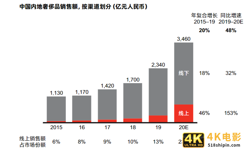 奢侈品行业往上走，寺库为何往下走？-第4张图片-90博客网