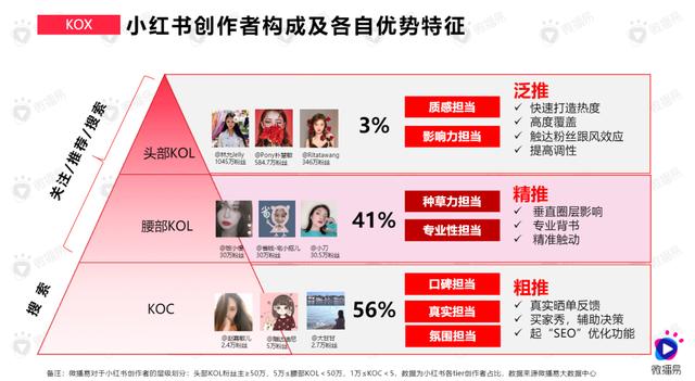 小红书营销洞察，品牌如何获得新增量？-第6张图片-90博客网