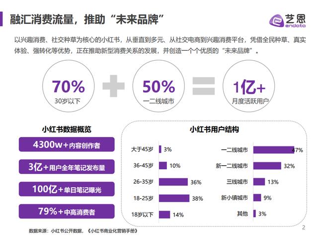 小红书营销洞察，品牌如何获得新增量？-第2张图片-90博客网