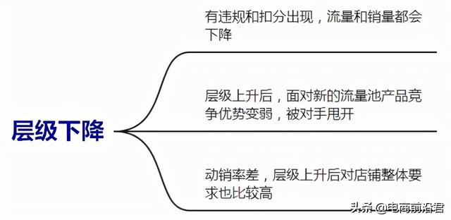 深度解析淘宝店铺层级与流量的关系，以及不同层级各自的运营方法-第2张图片-90博客网