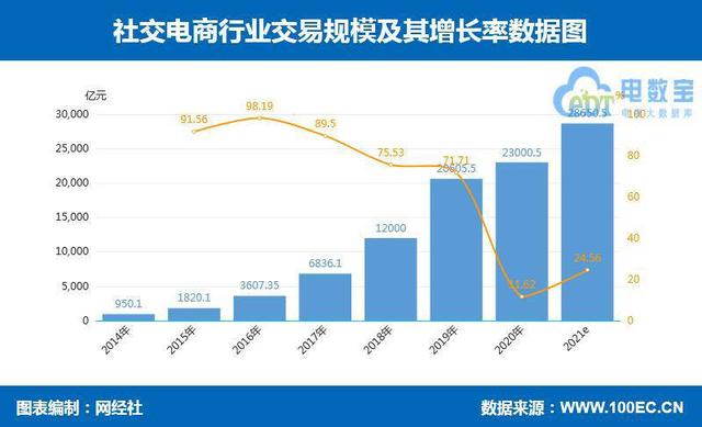 2021年中国社交电商市场规模将逼近3万亿元大关-第1张图片-90博客网