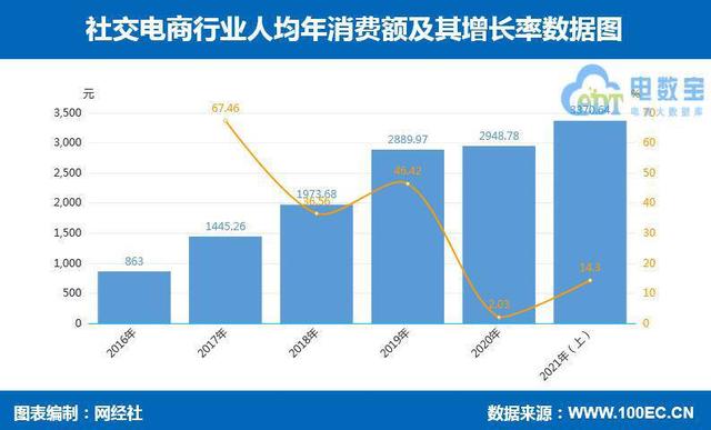 2021年中国社交电商市场规模将逼近3万亿元大关-第3张图片-90博客网