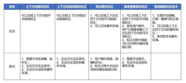 不光靠亮度 极米还有这些不为人知的创新技术-第6张图片-90博客网
