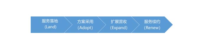 一家SaaS公司的营收能力如何？就用这个模型来衡量-第2张图片-90博客网