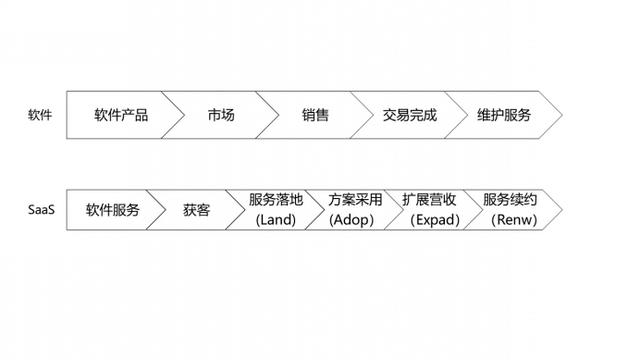 如果一家SaaS公司越来越像软件公司，那离失败就不远了-第3张图片-90博客网