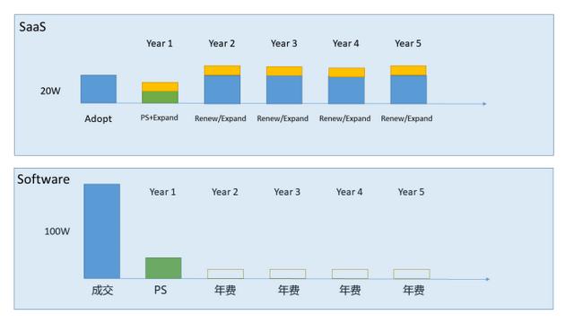 如果一家SaaS公司越来越像软件公司，那离失败就不远了-第2张图片-90博客网