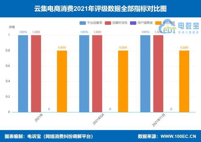 2021这些社交电商屡被用户投诉 云集 萌推 达令家 好衣库问题频现-第3张图片-90博客网