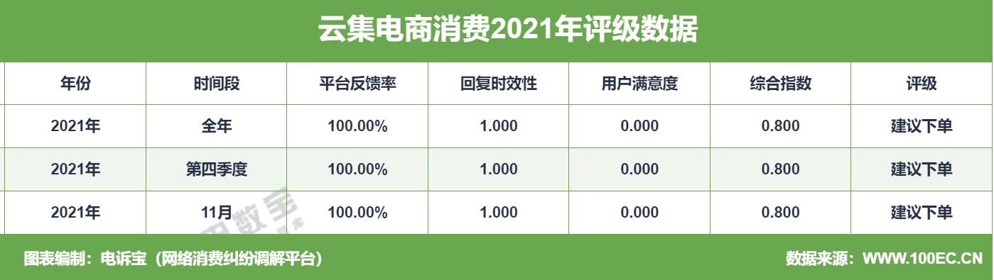 2021这些社交电商屡被用户投诉 云集 萌推 达令家 好衣库问题频现-第2张图片-90博客网