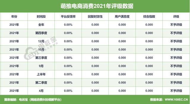 2021这些社交电商屡被用户投诉 云集 萌推 达令家 好衣库问题频现-第5张图片-90博客网