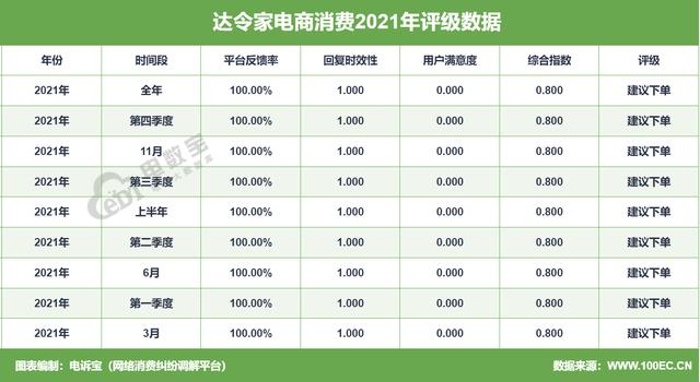 2021这些社交电商屡被用户投诉 云集 萌推 达令家 好衣库问题频现-第8张图片-90博客网
