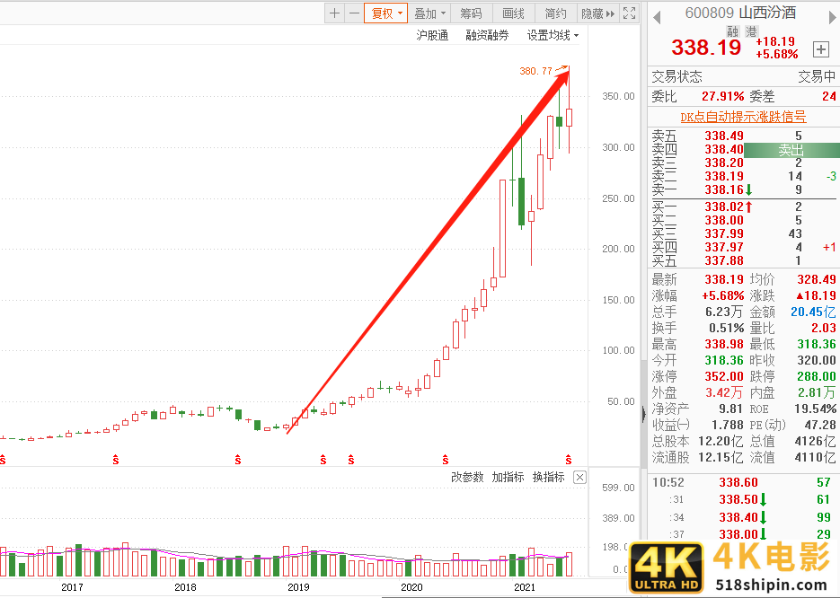 六天蒸发超2700亿！茅台跌落“神坛”，白酒还有空间吗？-第4张图片-90博客网