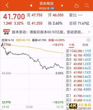 超2500亿港元！京东物流市值直追顺丰，下一步将筹谋什么？-第1张图片-90博客网