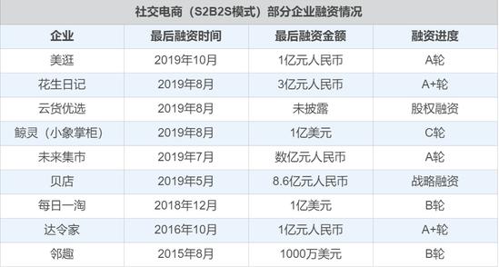 平台“失血”商户逃离：会员制社交电商大退潮-第1张图片-90博客网