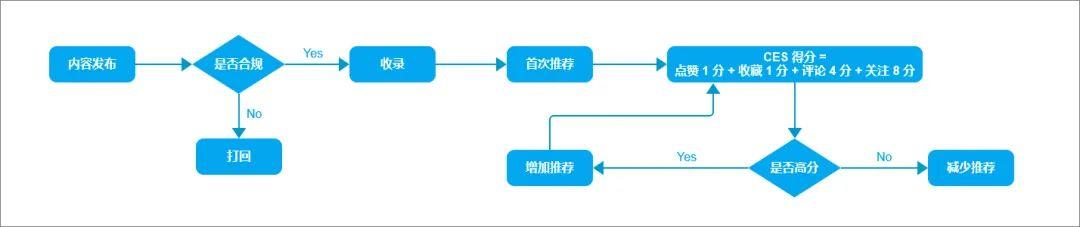 拆解分析：内容营销平台（一）小红书-第2张图片-90博客网