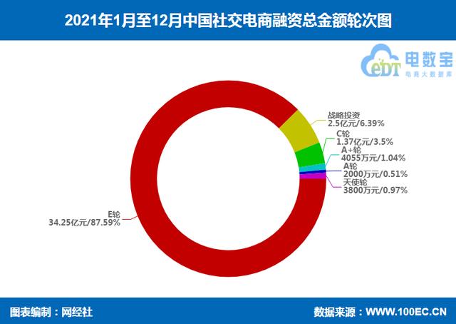 「榜单」《2021年中国社交电商融资数据榜》：14起获超39.1亿元-第1张图片-90博客网