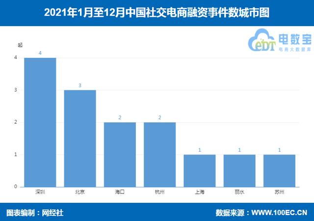 「榜单」《2021年中国社交电商融资数据榜》：14起获超39.1亿元-第2张图片-90博客网