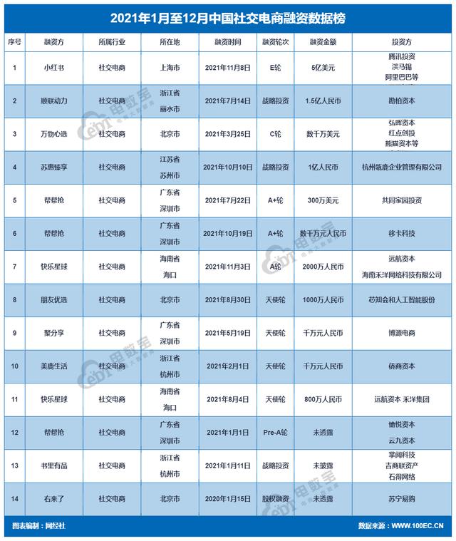 「榜单」《2021年中国社交电商融资数据榜》：14起获超39.1亿元-第4张图片-90博客网