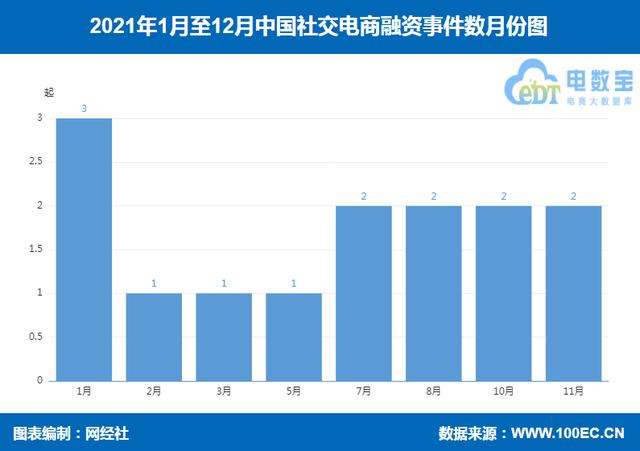 「榜单」《2021年中国社交电商融资数据榜》：14起获超39.1亿元-第3张图片-90博客网