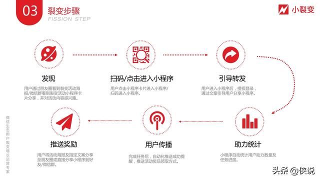 小程序营销六大应用场景及裂变玩法-第2张图片-90博客网