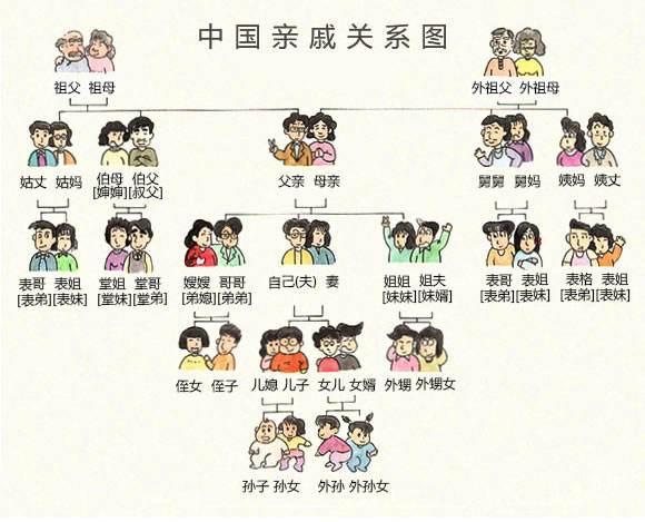 孩子辈分不会排很尴尬，最全的中国式关系图谱和最新姓氏排名来啦-第2张图片-90博客网