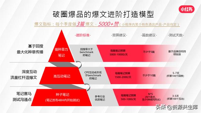 2022年小红书美妆营销解决方案-第31张图片-90博客网