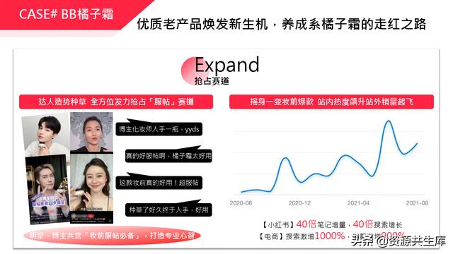2022年小红书美妆营销解决方案-第58张图片-90博客网