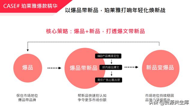 2022年小红书美妆营销解决方案-第64张图片-90博客网