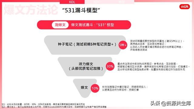 2022年小红书美妆营销解决方案-第109张图片-90博客网