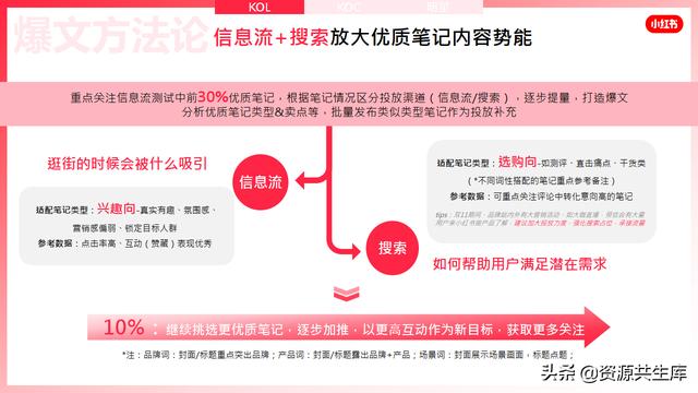 2022年小红书美妆营销解决方案-第110张图片-90博客网