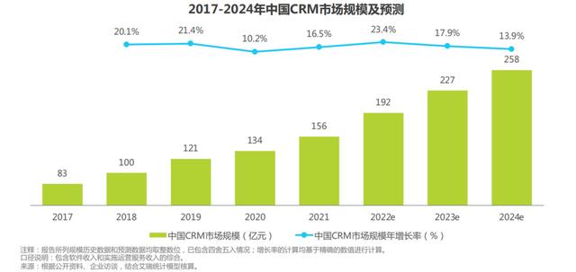 拆解CRM头牌“销售易”-第2张图片-90博客网