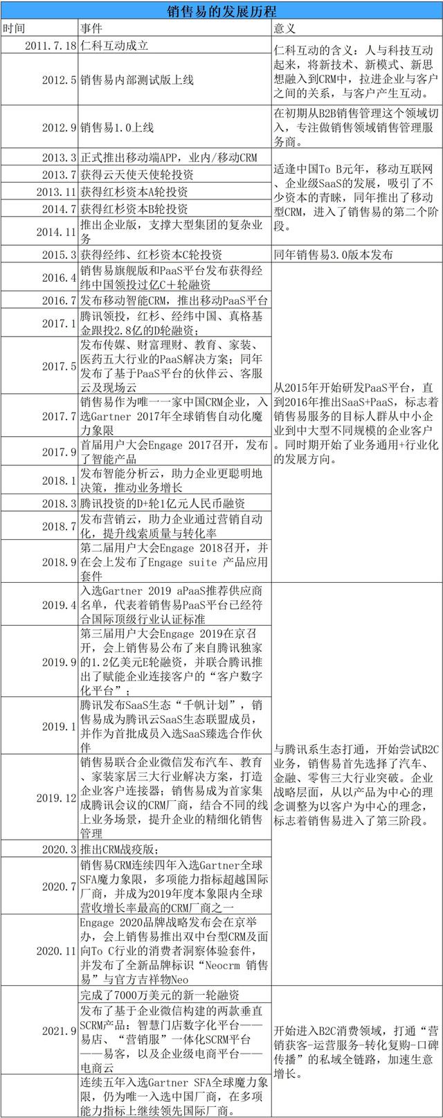 拆解CRM头牌“销售易”-第5张图片-90博客网