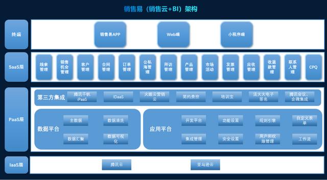 拆解CRM头牌“销售易”-第6张图片-90博客网