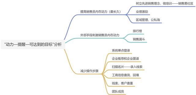 拆解CRM头牌“销售易”-第17张图片-90博客网